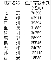 2024年年末住户存款余额前十城市。(数据来源:第一财经记者根据《中国统计年鉴2025》、各地统计公报、公开报道整理)