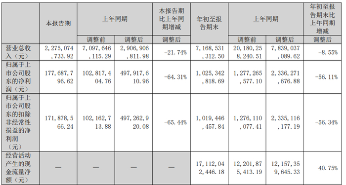 中粮资本前三季度业绩承压，新聘43岁总经理王希、曾任职德意志银行__财经头条__新浪财经
