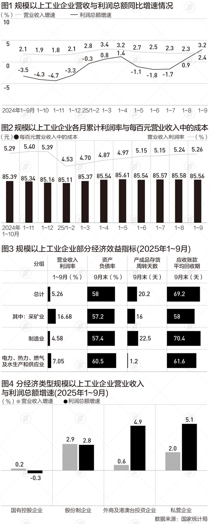 工业利润高增：低基数是主因，高技术制造业发力多重支撑_财经头条