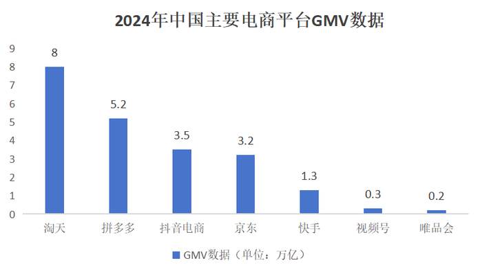 ▲几大电商平台GMV排名。