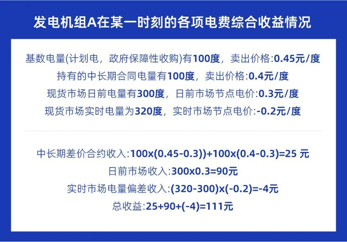 发电机组A在某一时刻的各项电费综合收益情况