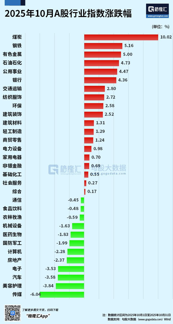 图解丨2025年10月A股行业指数涨跌幅_财经头条