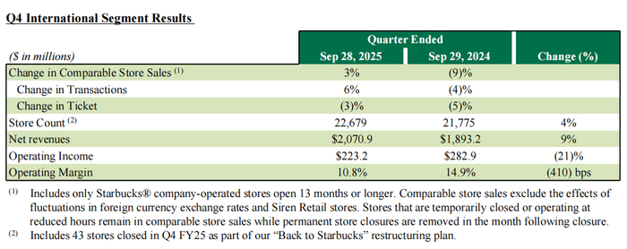 2025年Q4星巴克国际业务板块业绩，图片来源：星巴克财报截图