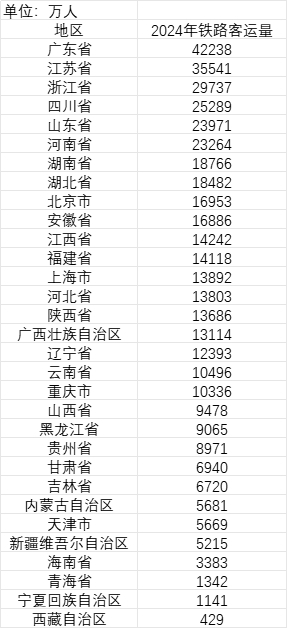             表：2024年31省份铁路客运量（数据来源：国家统计局）