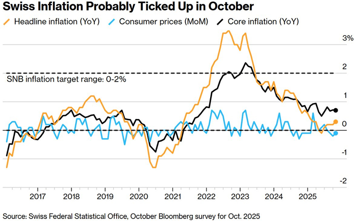 瑞士10月份通胀率可能小幅上升