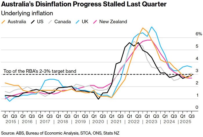 澳大利亚上季度通货紧缩进程停滞