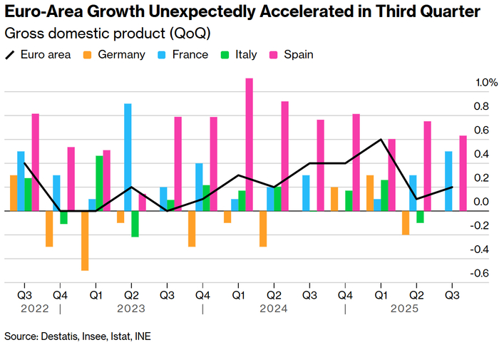 欧元区经济增长在第三季度意外加速