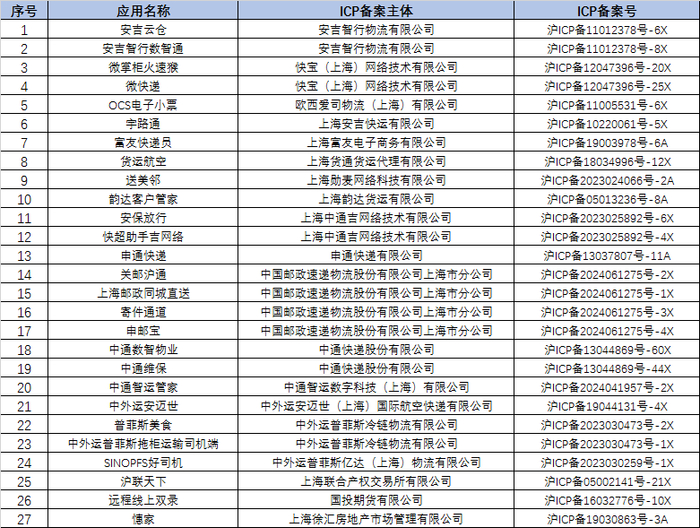 被下架的27款APP。来源：上海市通信管理局公众号