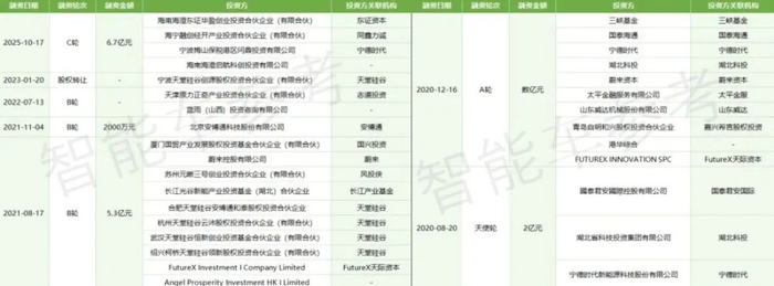制表：智能车参考；信息来源：企查查