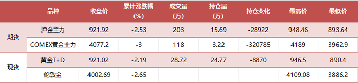 数据来源：Wind， 东方金诚