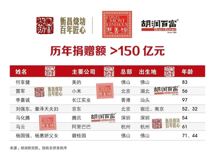 雷军历年捐赠额超过150亿元