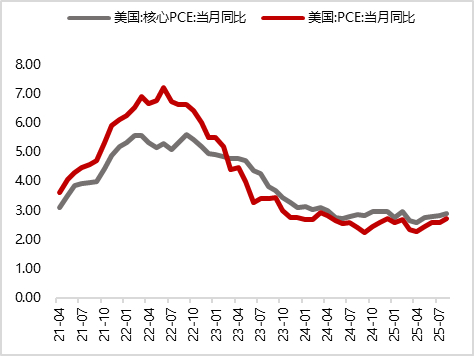 图20 美国8月PPI同比明显回落（%）