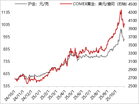 图2 上周伦敦金、黄金T+D现货价格延续下跌