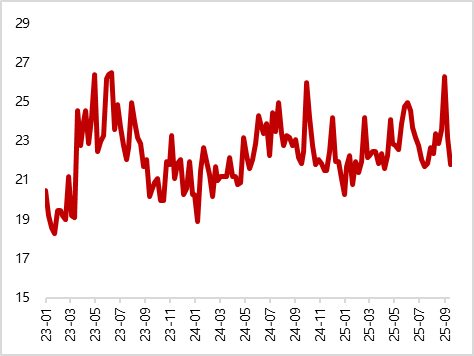图16 美国9月核心CPI同比下降（%）