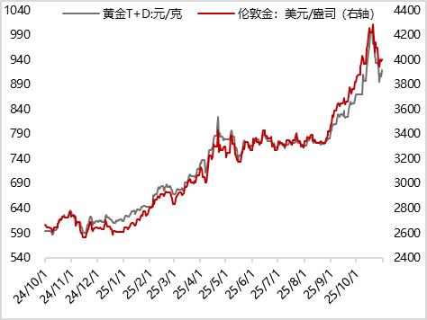 数据来源：iFind， 东方金诚