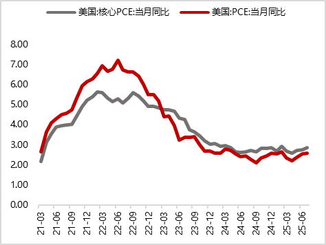 图24 美国7月JOLTS职位空缺人数继续减少（%）