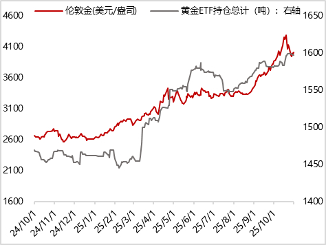 图10 上周SPDR黄金ETF持仓量继续减少