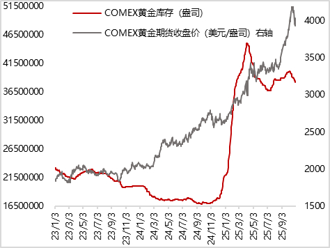 图14 上周上期所黄金期货库存继续增加（千克）