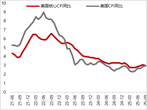 图17 美国8月零售销售环比回升（%）