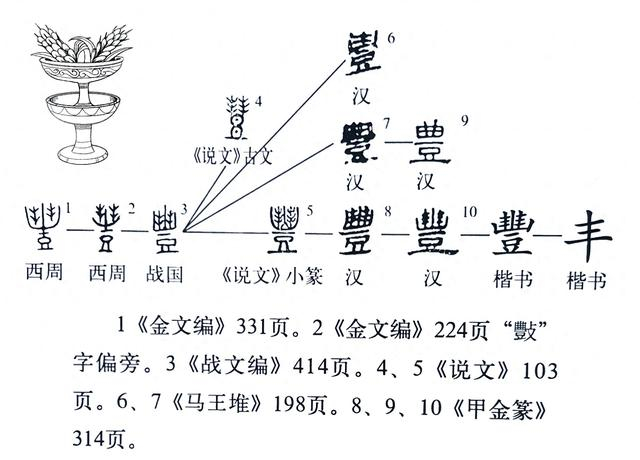 《说文解字》第1033课:细说“豐”字,它跟“丰”并不是一个字__财经头条__新浪财经