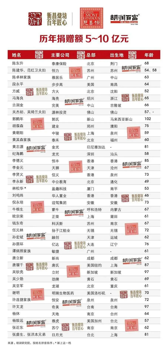 历年捐赠额5-10亿元慈善家
