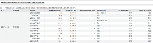 无锡国联持股闻泰科技变动情况。来源：Wind