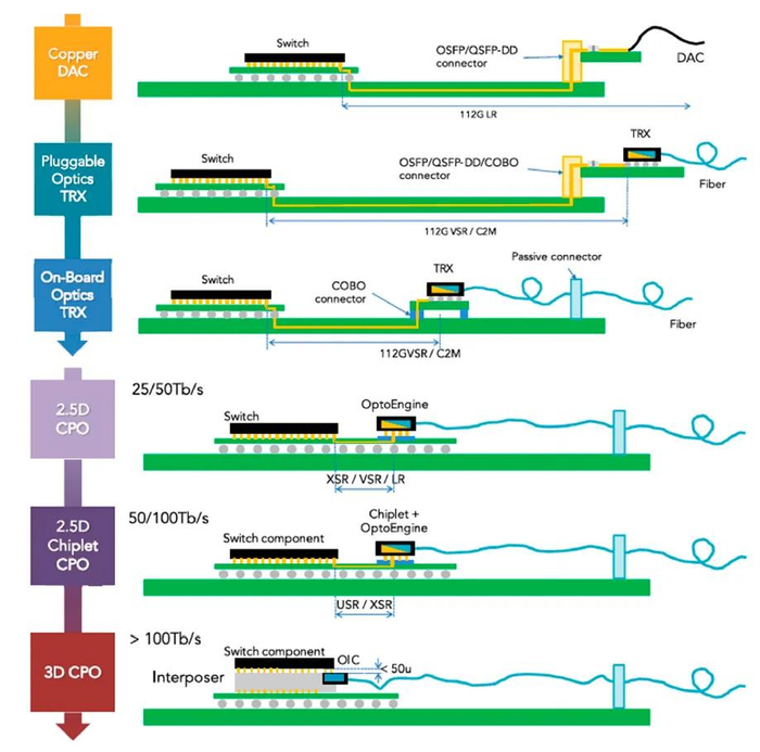 图2：光电共封装的封装形式及发展趋势