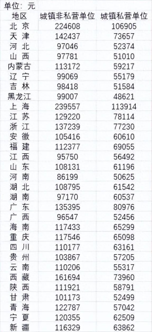 2024年31省份城镇非私营单位、城镇私营单位就业人员平均工资。（来源：《中国统计年鉴2025》）