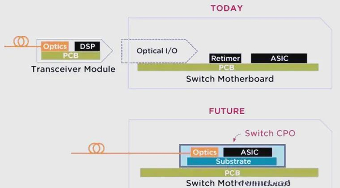 图1：光电共封装（CPO）技术原理图