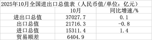 数据来源：海关总署
