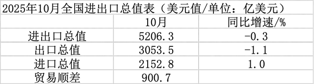 数据来源：海关总署