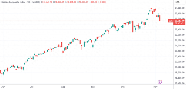 （纳斯达克指数日线图，来源：TradingView）