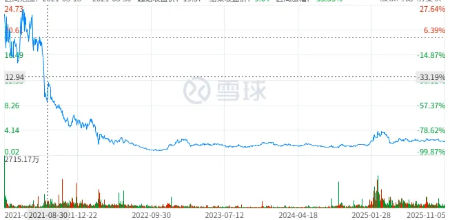 物联网公司涂鸦智能的股价走势