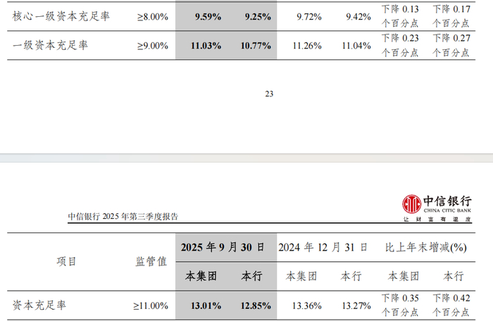 图片来源于中信银行2025年三季报