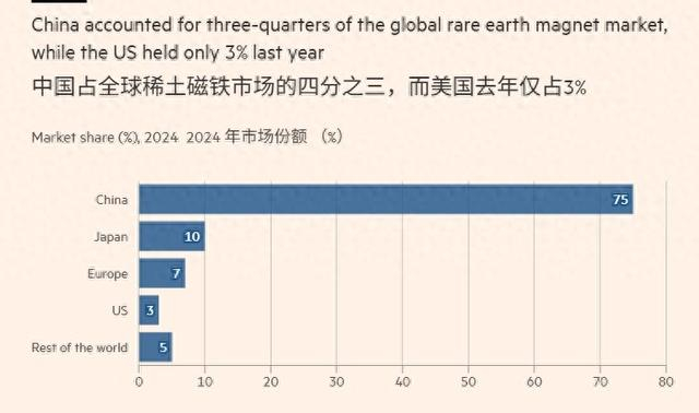 中国在全球稀土磁铁市场占据主导地位《金融时报》制图 