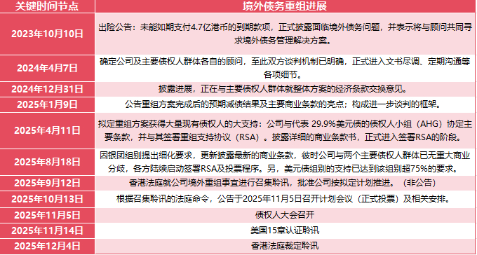 碧桂园境外债务重组进展及关键时间节点 &nbsp;界面新闻整理制图