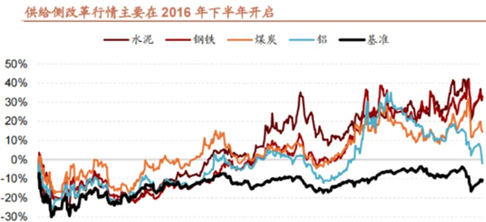 数据来源：Wind，招商证券，统计周期：2016.1——2018.1