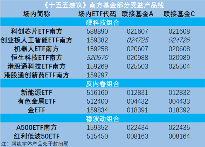 资料来源：南方基金