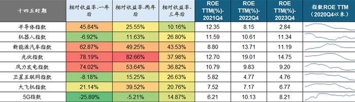 数据来源：Wind，广发证券发展研究中心，相对收益率为指数收益率减Wind全a收益率