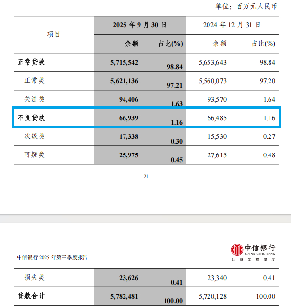 图片来源于中信银行2025年三季报