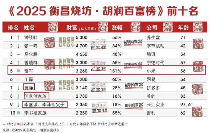 图源：胡润百富