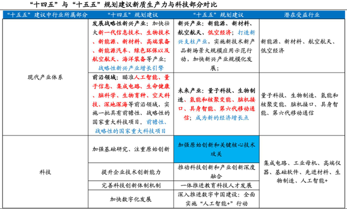 资料来源：新华社，国海证券研究所（注：蓝色部分为“十五五”规划建议中非新增但单独成段的内容）