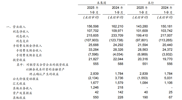 图片来源于中信银行2025年三季报