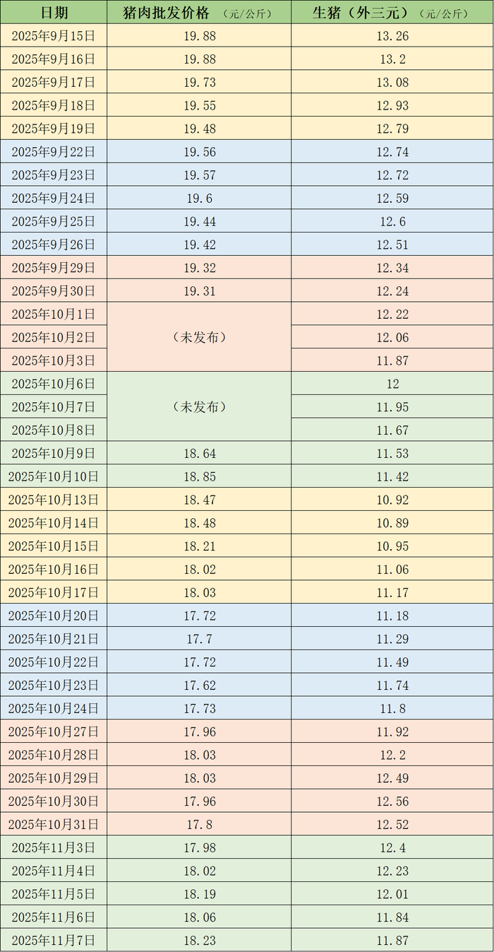 近期的猪肉和生猪价格。制表  澎湃新闻