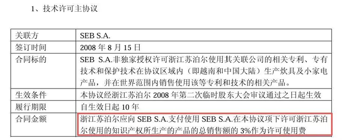 图源：浙江苏泊尔股份有限公司2008年日常关联交易公告