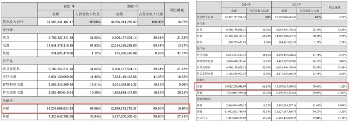图源：浙江苏泊尔股份有限公司2021、2024年年度报告