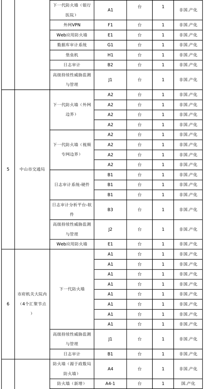MySQL数据库编码修改 达梦数据库字符编码设置