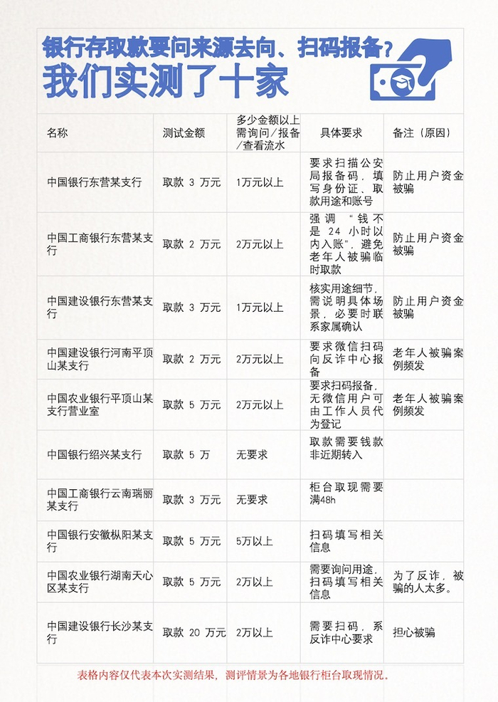 实测十家银行，我们发现多个银行在取款一定数额时有相应的报备要求。