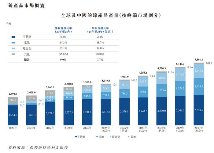 数据来源：公司招股书