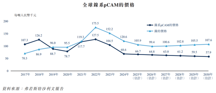 数据来源：公司招股书